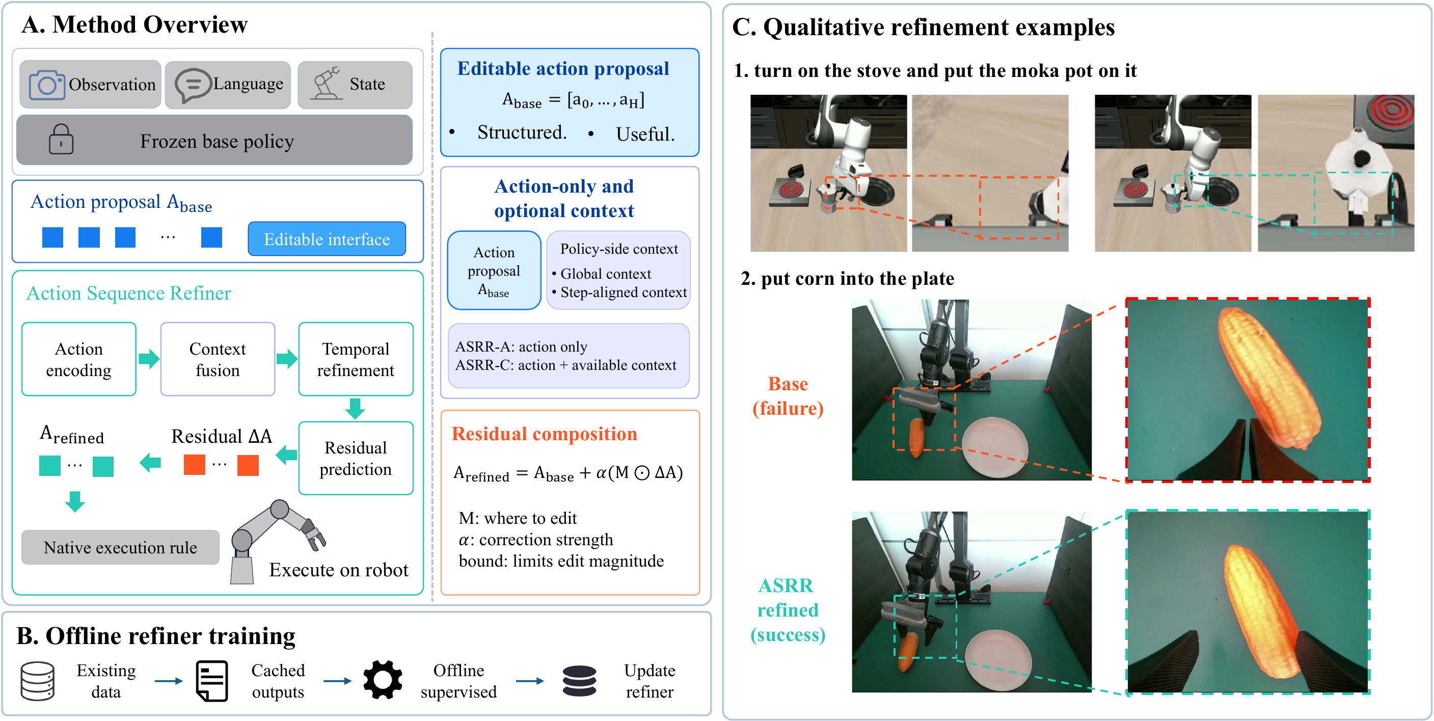ASRR method overview, offline refiner training, and qualitative refinement examples