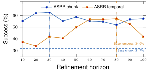 ACT success across refinement horizons under direct chunk execution and temporal aggregation
