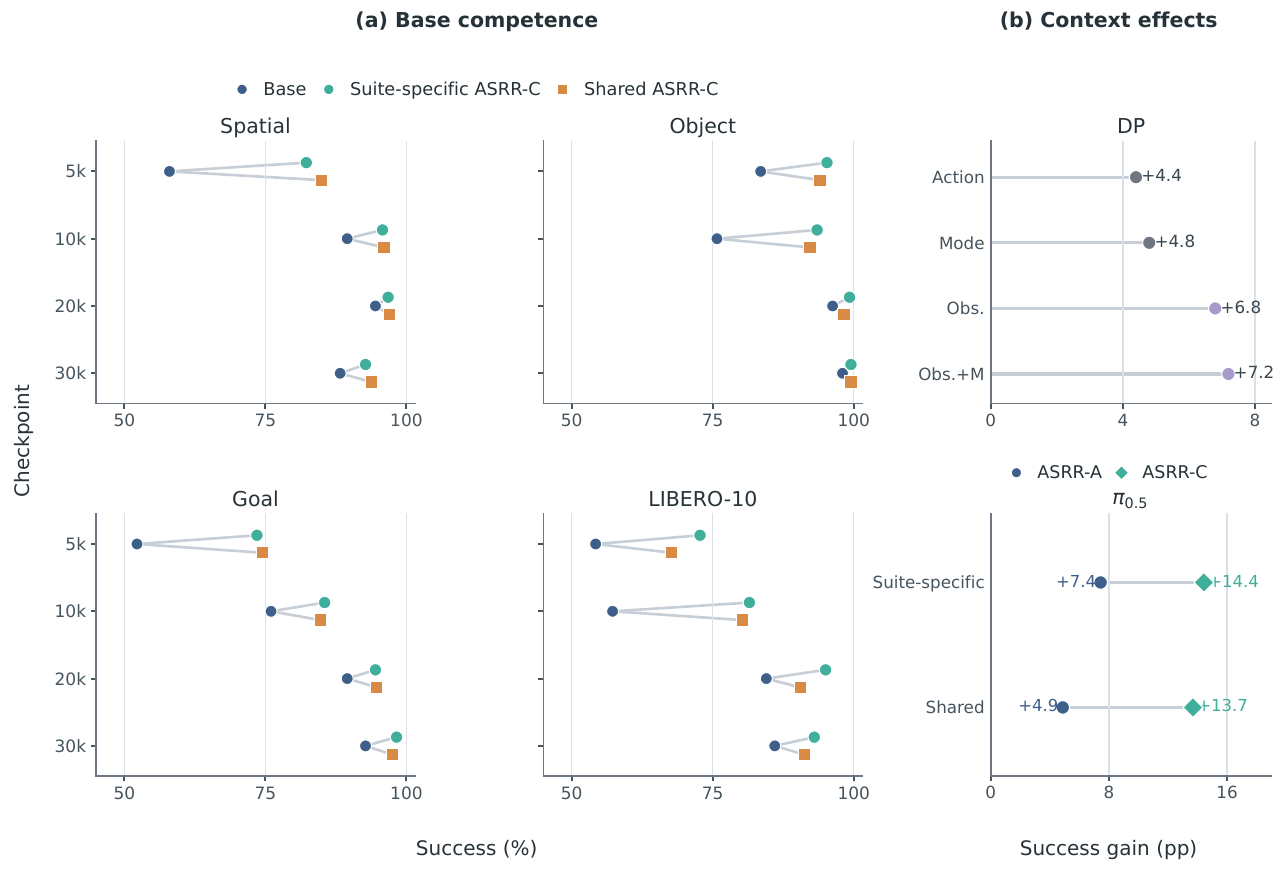 Pi0.5 base competence and action-only versus context-conditioned refinement comparisons