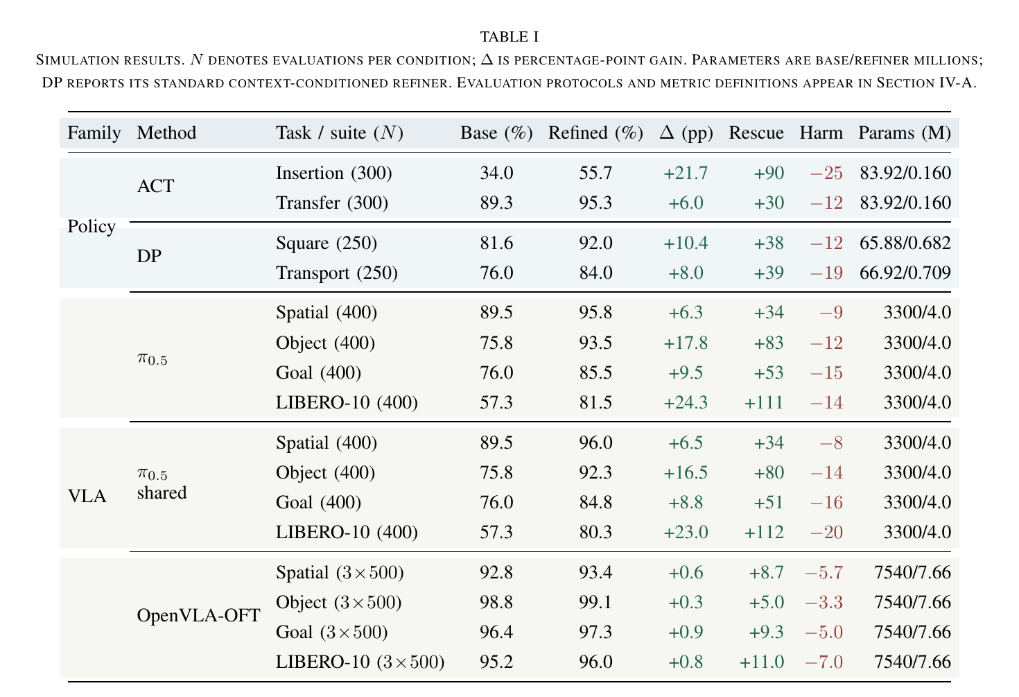 Table I from the paper: simulation results for ACT, Diffusion Policy, pi0.5 suite-specific and shared refiners, and OpenVLA-OFT